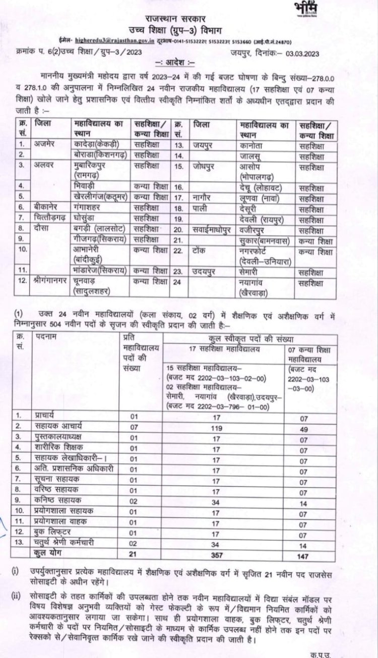 माननीय मुख्यमंत्री द्वारा घोसुंडा में नवीन राजकीय महाविद्यालय सहशिक्षा एवं खोले जाने हेतु प्रशासनिक एवं वित्तीय स्वीकृति प्रदान की गई।
