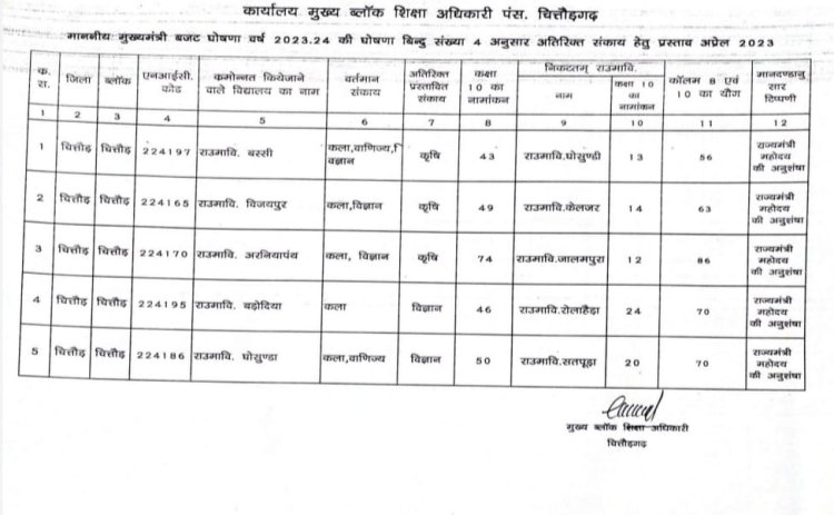 राज्यमंत्री जाड़ावत का शिक्षा के क्षेत्र में एक और तोहफा 6 विद्यालय क्रमोन्नत, 5 विद्यालय में संकाय कर्मोन्नत।