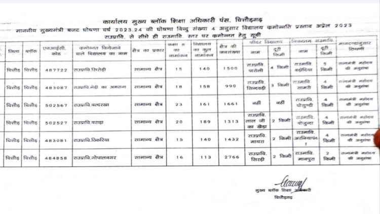 राज्यमंत्री जाड़ावत का शिक्षा के क्षेत्र में एक और तोहफा 6 विद्यालय क्रमोन्नत, 5 विद्यालय में संकाय कर्मोन्नत।