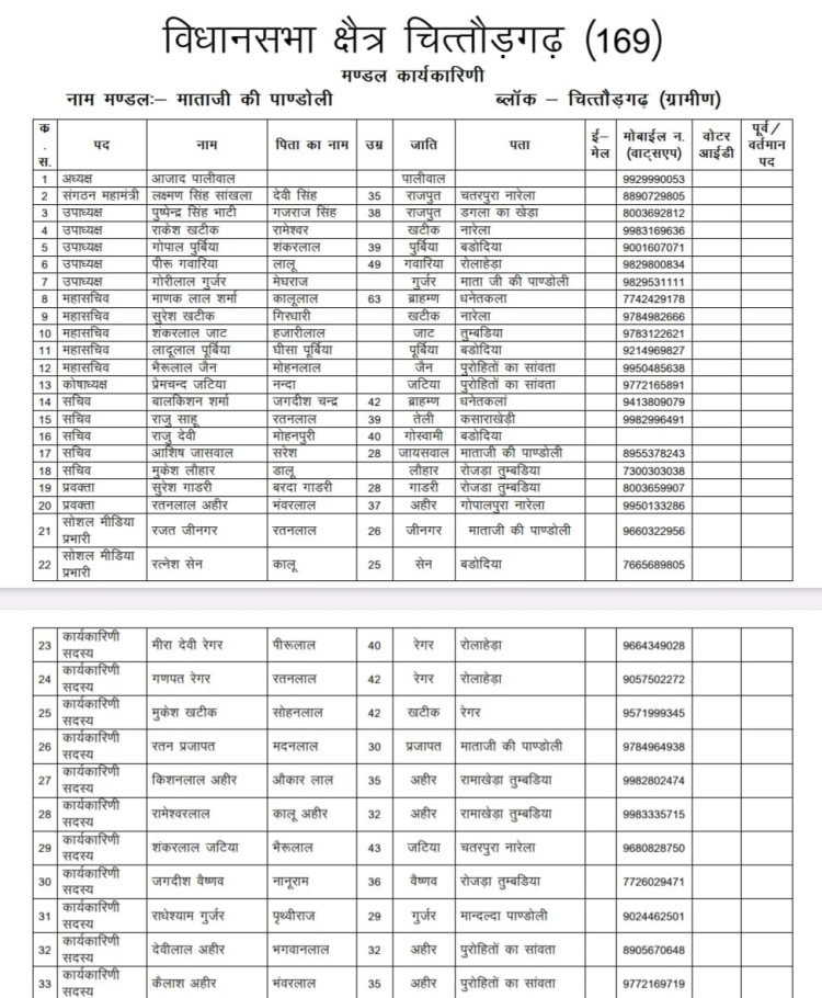 माताजी की पांडोली कांग्रेस मण्डल की कार्यकारिणी घोषित